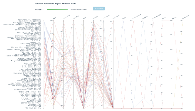 Featured image of post ヨーグルト栄養成分を探索